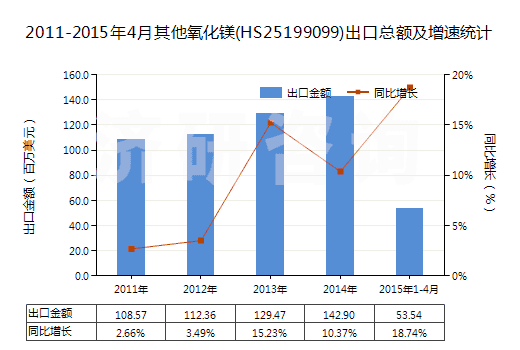 2011-2015年4月其他氧化鎂(HS25199099)出口總額及增速統(tǒng)計 2011-2015年4月其他氧化鎂(HS25199099)出口總額及增速統(tǒng)計
